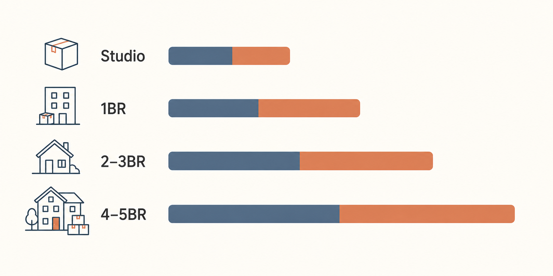 Average local moving cost by home size